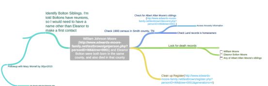 Research Question: William Johnson Moore