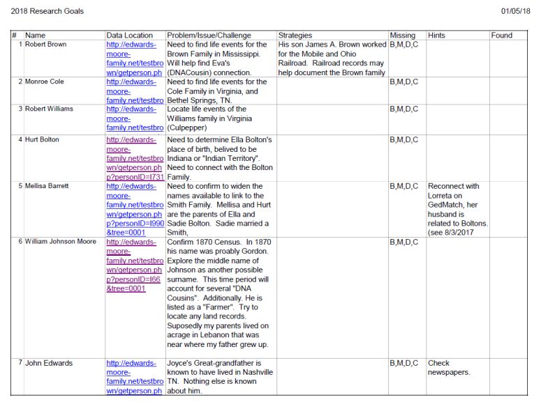 2017 was a non-productive year for family research.  Research goals for 2018 have been identified and will be vigorously pursued. 